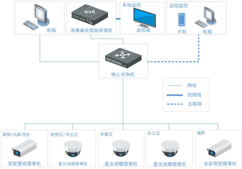 醴陵监控安装、醴陵安装监控、视频监控、门禁管理、音频视频、综合布线、机房建设；